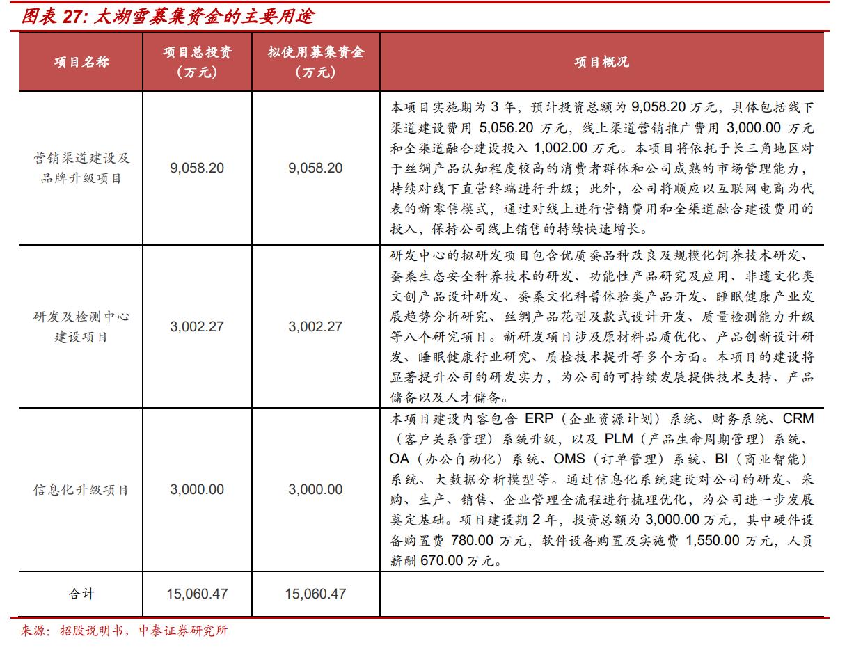 深耕蚕丝被行业，太湖雪：丝绸行业前景广阔，需求、政策推动发展