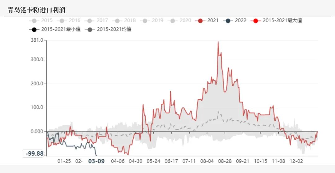20220311铁矿石周报：力拓铁矿发运跌至季节性新低海运费大幅上涨
