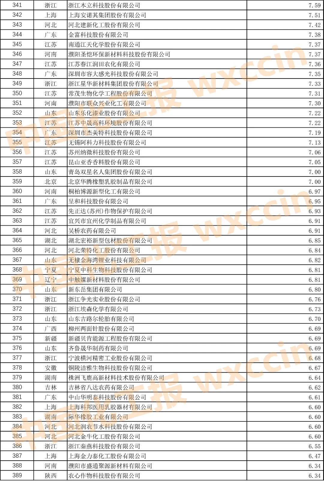2021中国石油和化工企业500强榜单,2022中国石油和化工企业500强排名