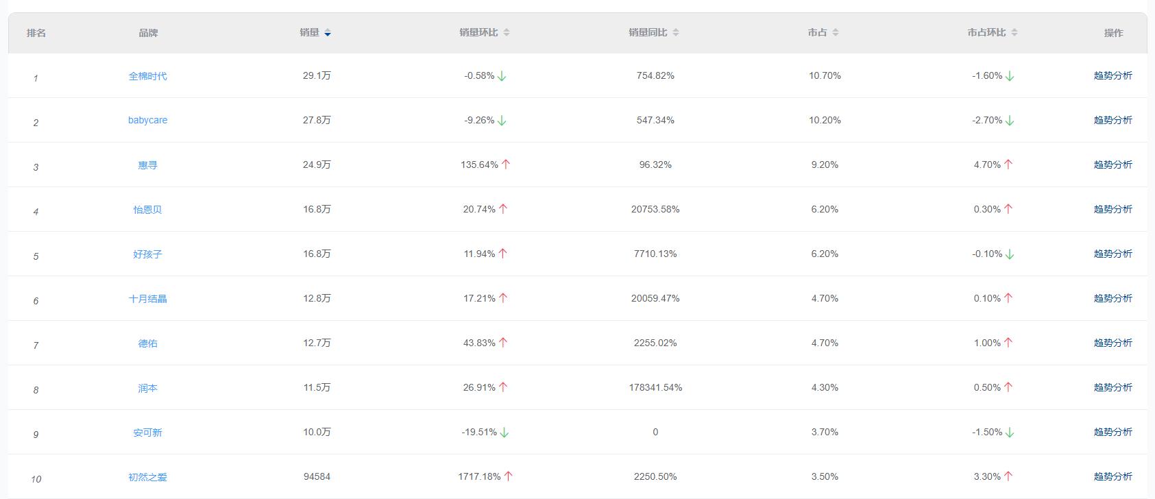 2022年母婴行业，哪些产品哪些赛道火了？