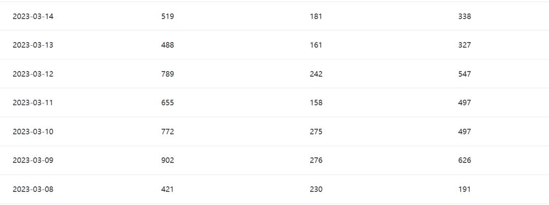 公众号怎么看一年发文数量,公众号每周写什么