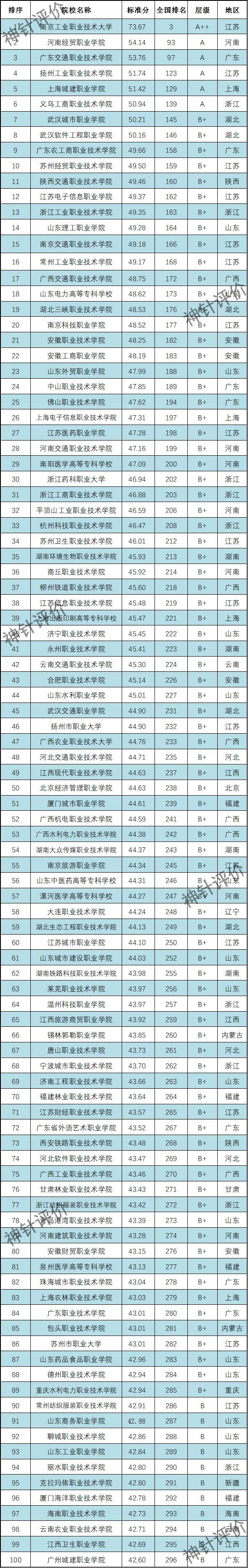 2022福建高职院校排名,2022中国高职院校前100名