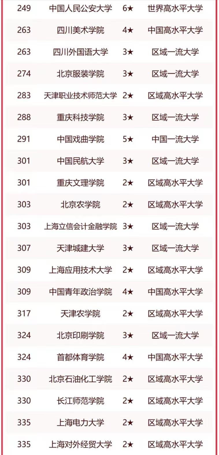 4大直辖市高校2023年排名：125所大学上榜，中国人民大学排第5