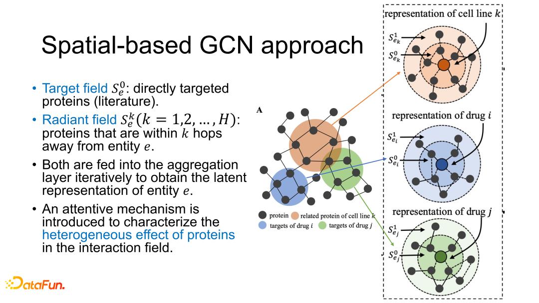 GraphSynergy：基于人工智能的药物联用机制预测