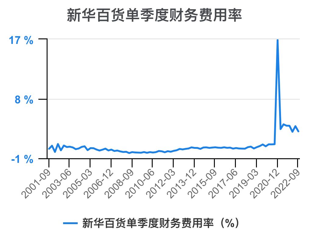 新华百货深度解析,新华百货财务报表