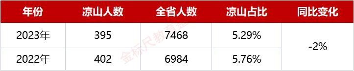 凉山州2024公务员进面分数,四川省考凉山2024年公务员最低线