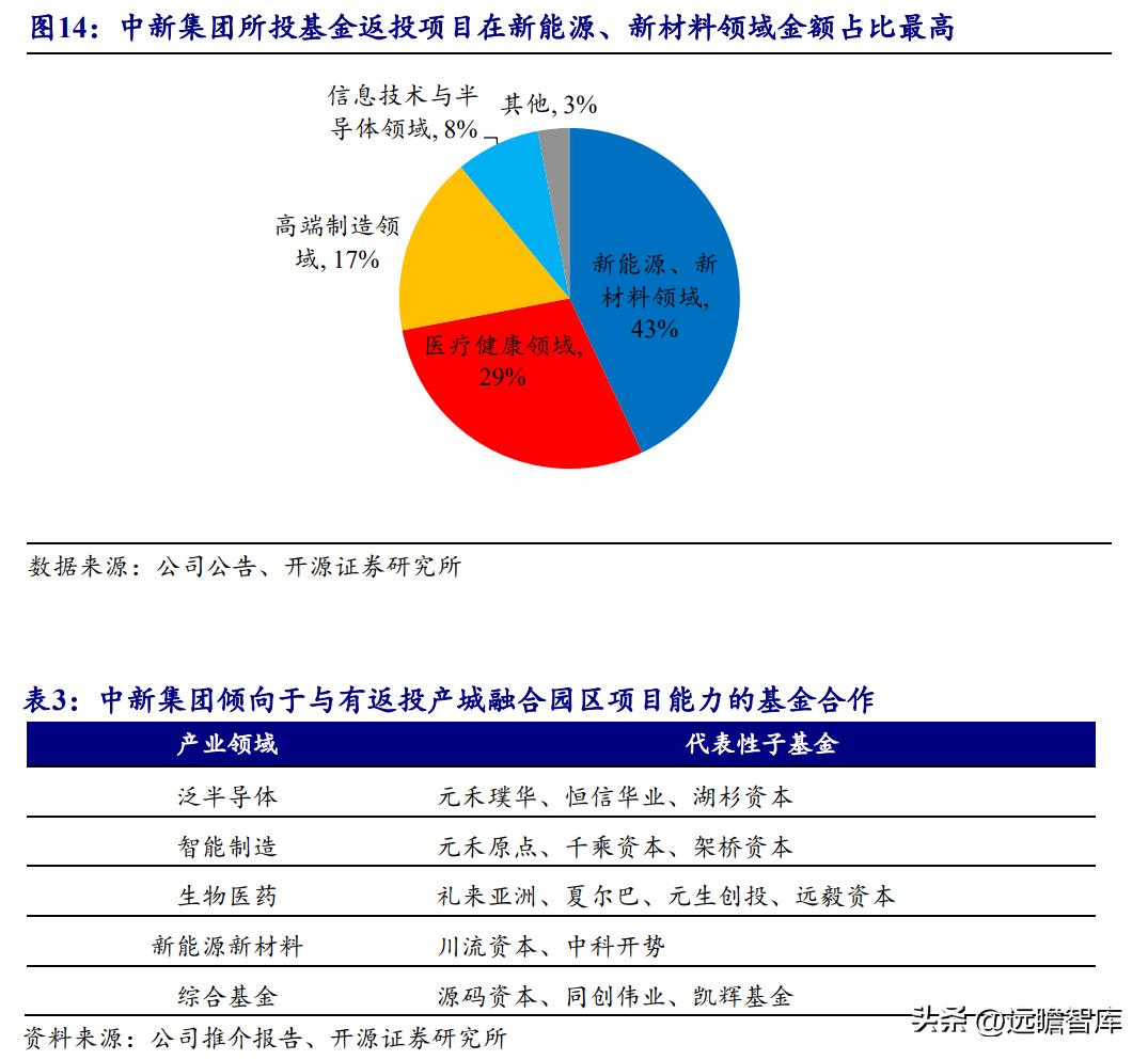 中新工业园区开发集团,中新集团典型产业园项目有哪些