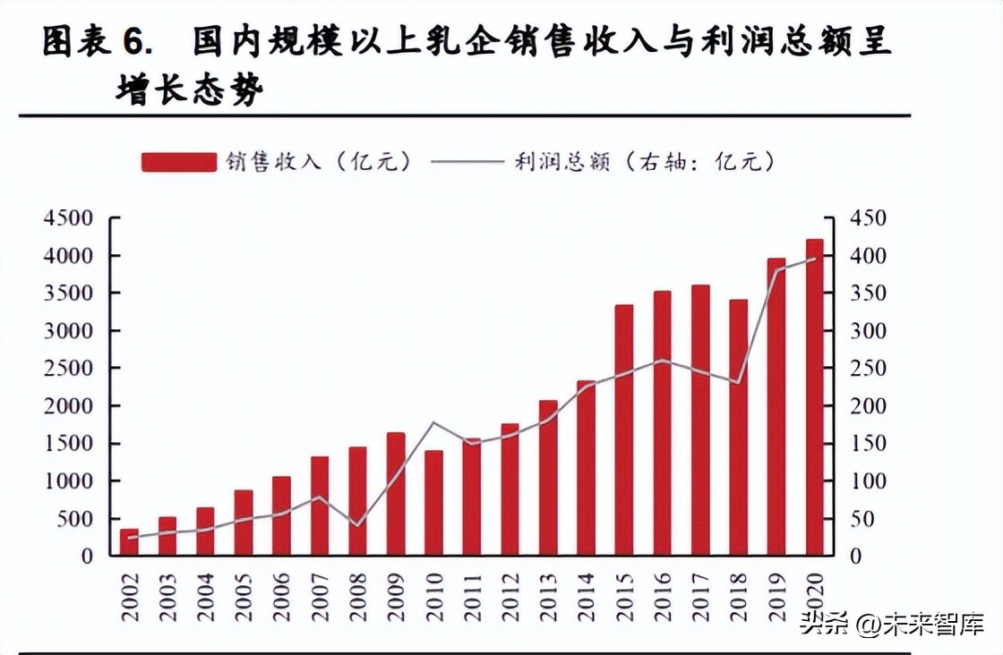 乳品行业的现状,乳品行业现状及分析