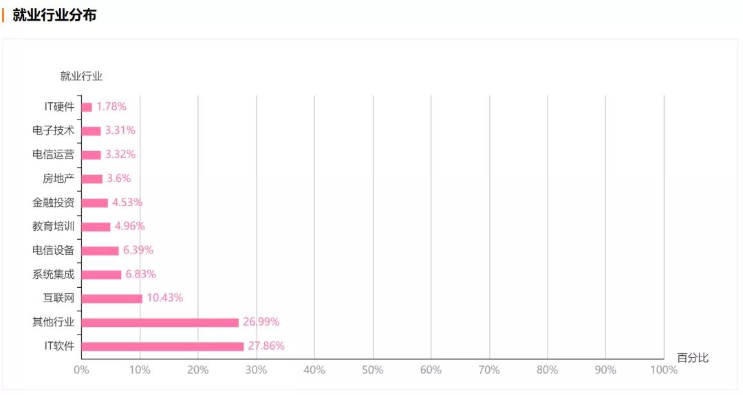 软件工程专业和计算机科学与技术,计算机科学与技术专业就业率高吗