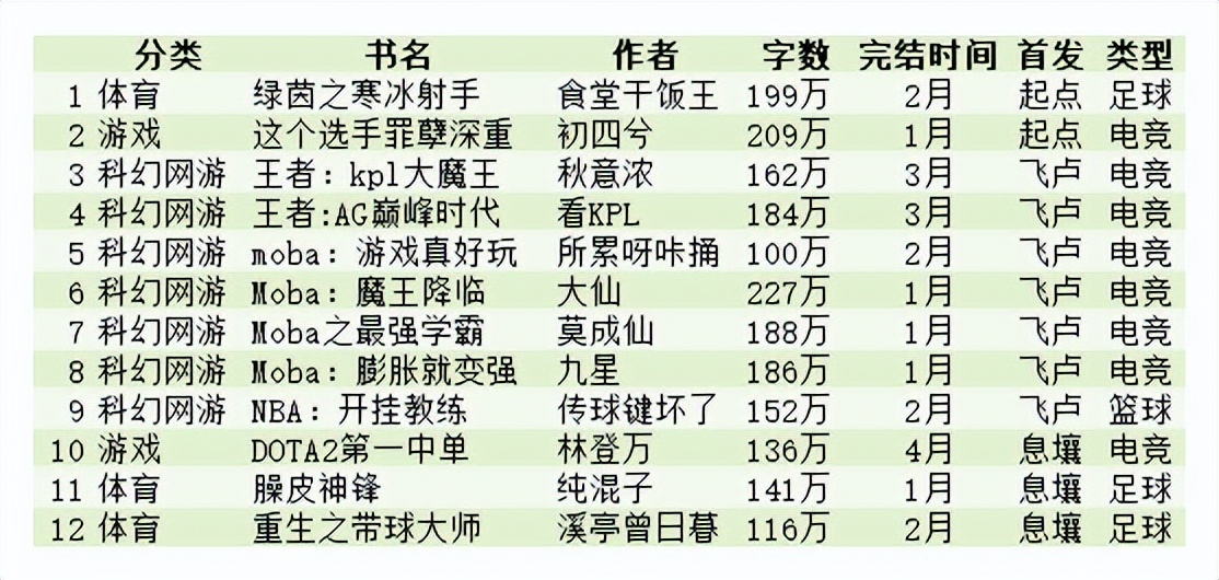 2022年第一季度,2024第二季度完结小说排行榜
