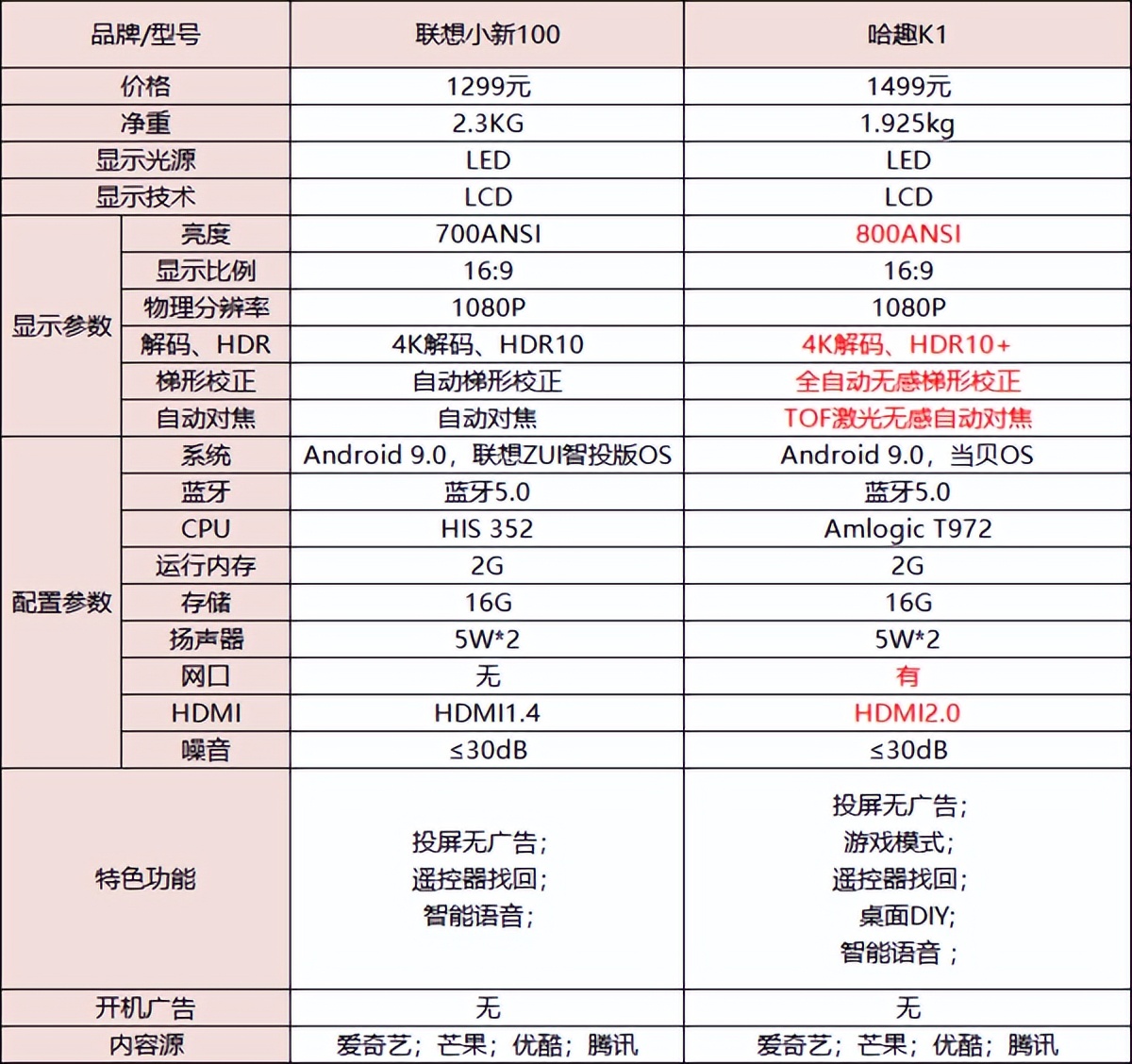 联想小新100投影和哈趣k1pro,联想小新100投影仪真实评测