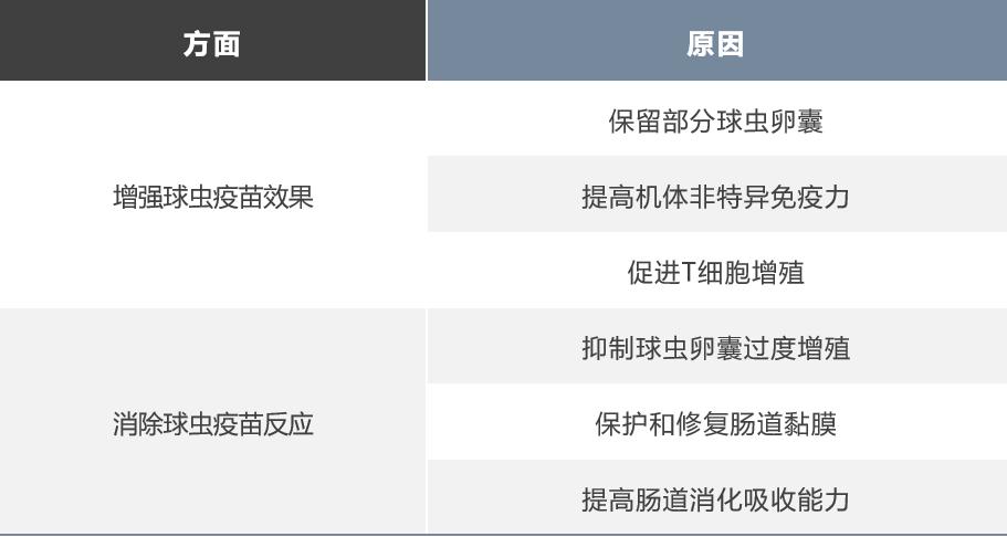 如何防治球虫不再复发,防治球虫药