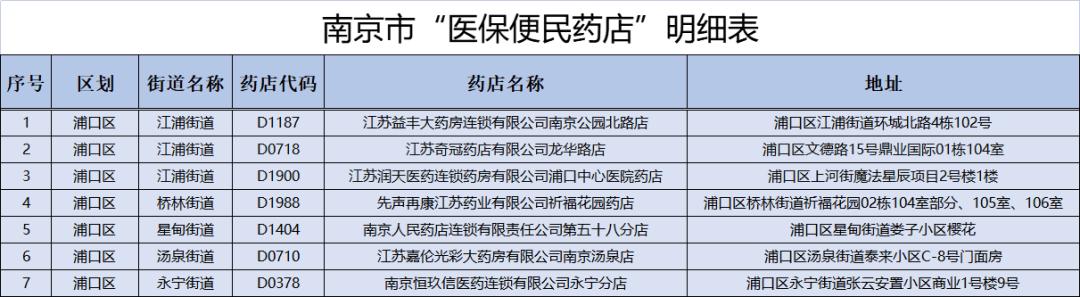 浦口有医保卡全省通用的药店吗,浦口医保在哪里办理