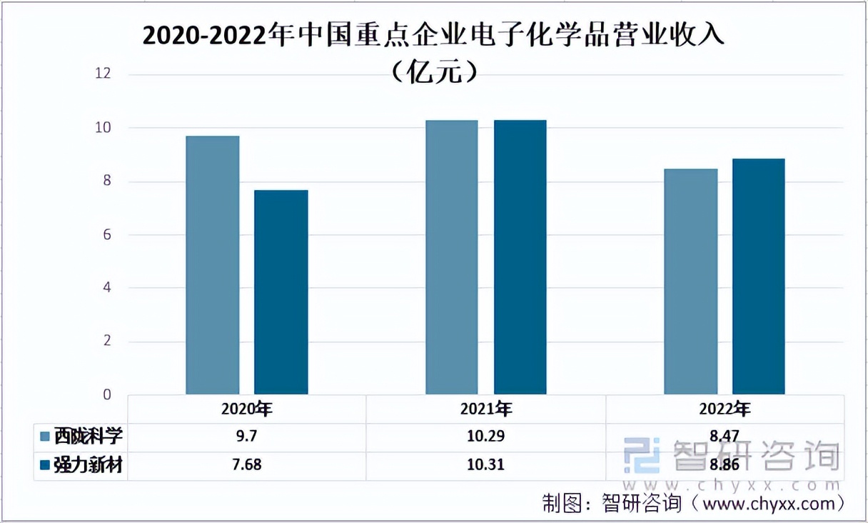 2022强力新材深度分析,中国电子化学品行业报告