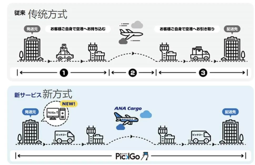 日版“货拉拉”PICKGO成日本最大同城物流平台混搭快递和即时配送