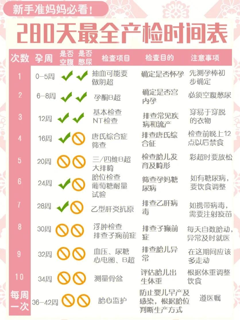 超全的孕期检查时间表,超全的孕期产检攻略