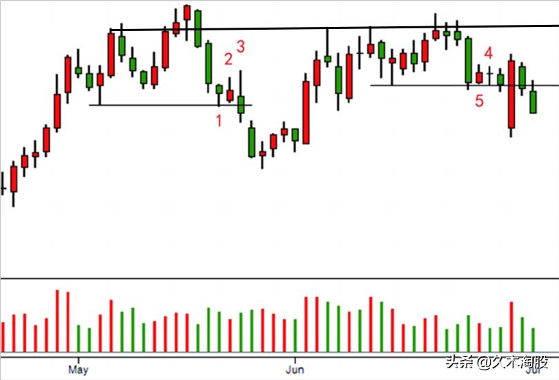 量价分析基础和市场内涵,交易技术之量价分析