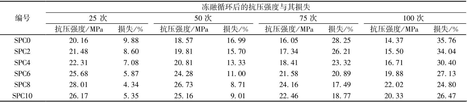 透水混凝土北方能抗冻融吗,透水混凝土冻融循环试验