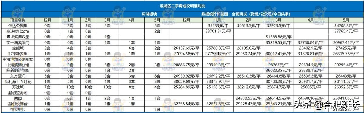滨湖区房价为什么这么高,滨湖虚高的房价