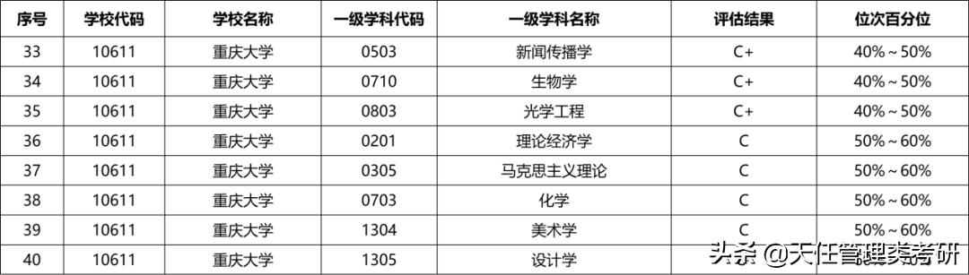 每日一校|重庆大学考研难度小的专业、研究生录取统计