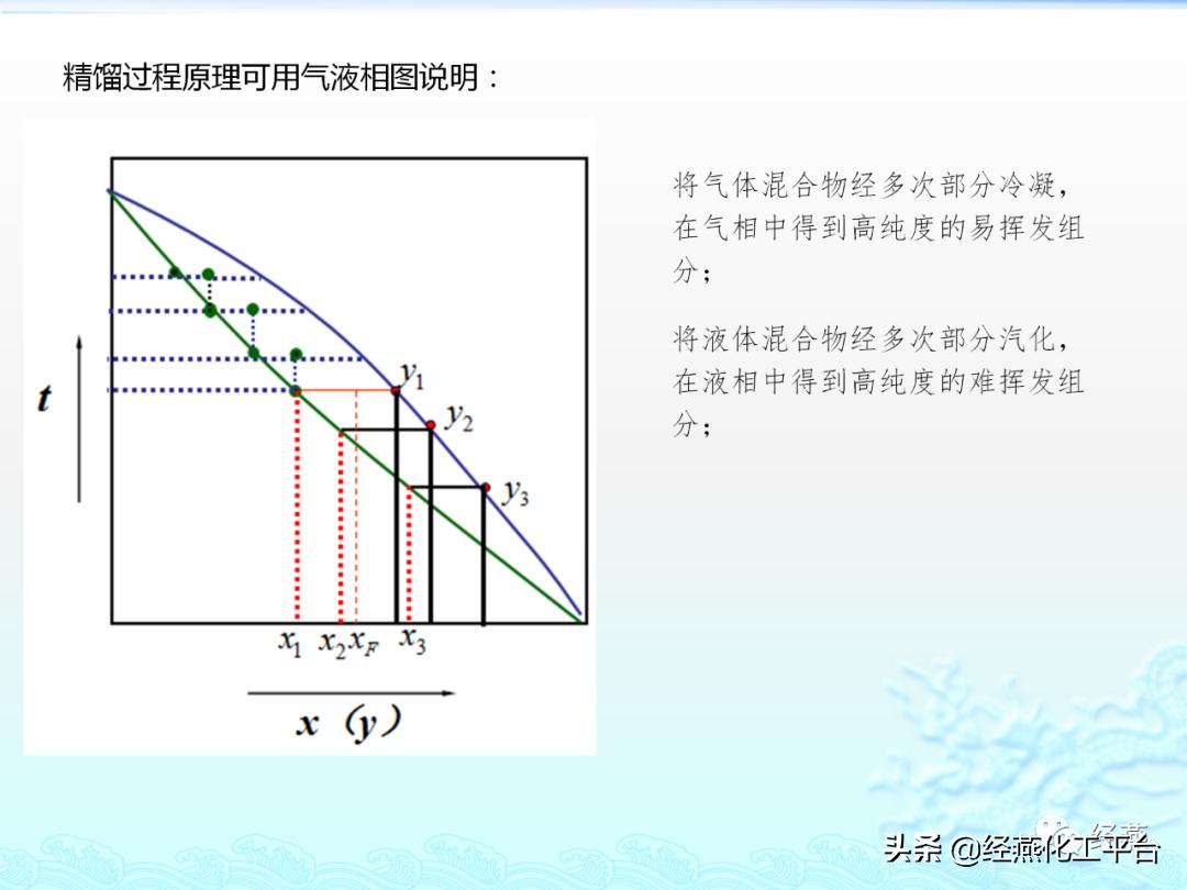 精馏塔设计过程公式,精馏塔设计说明书摘要
