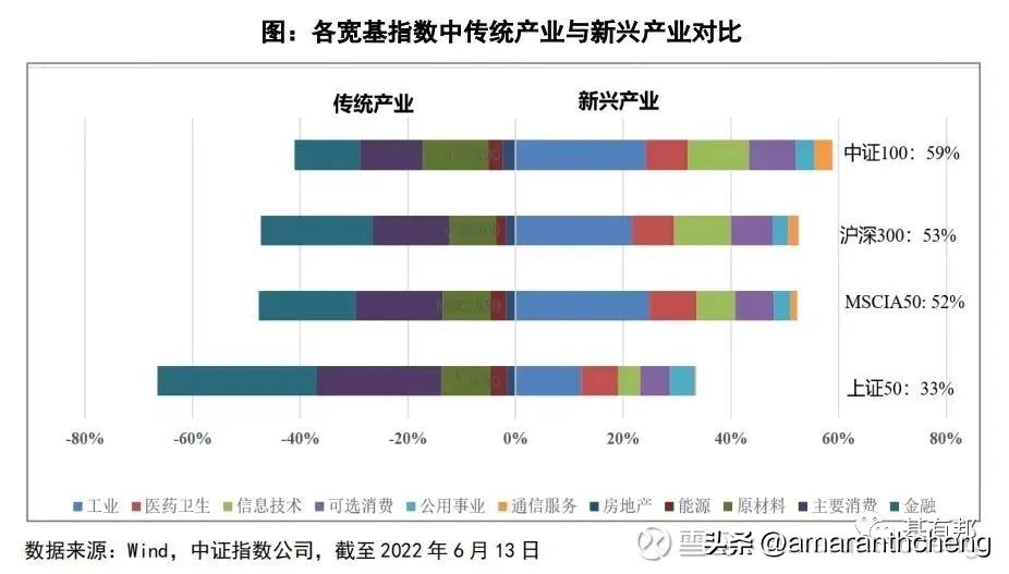 “脱胎换骨”的中证100了解一下