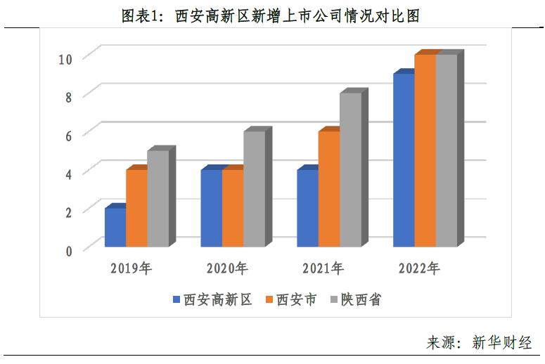 西安高新区快速成长的企业,承压负重前行逐步企稳回升