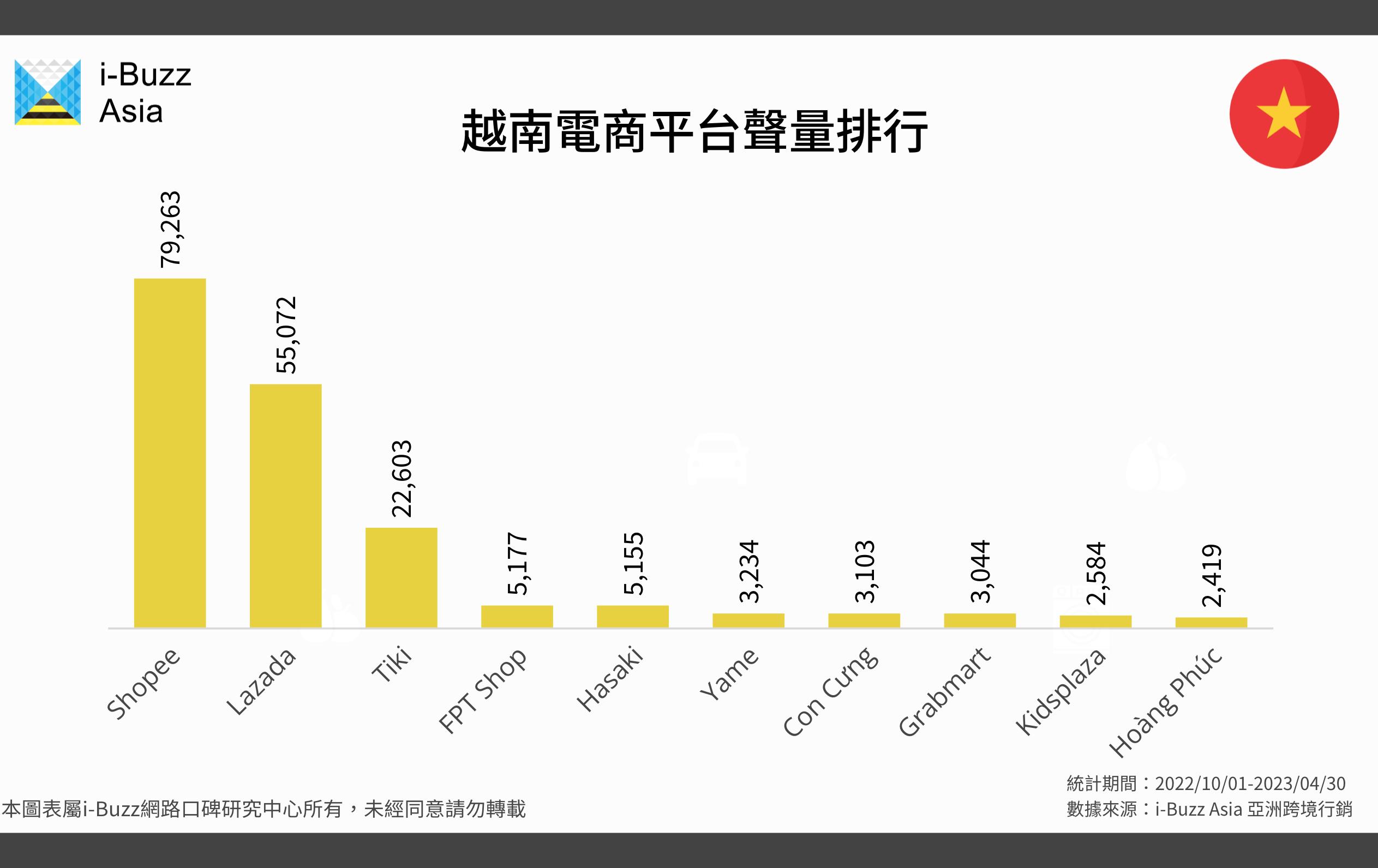 越南的主流电商平台,越南电商平台未来走向和趋势