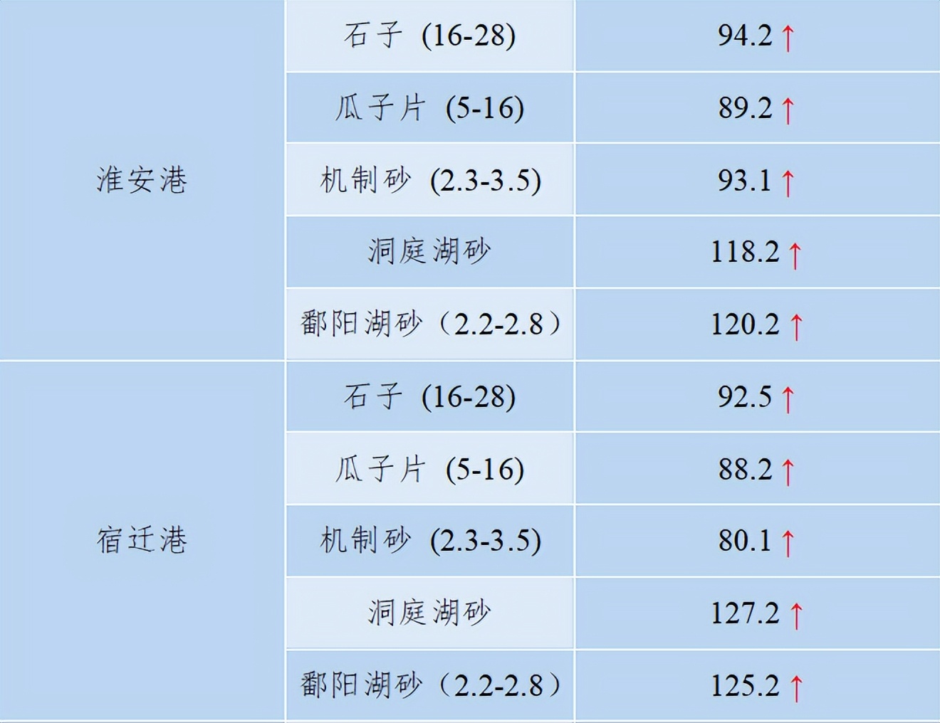 2018年8月全国砂石骨料价格和产量,砂石骨料价格走势