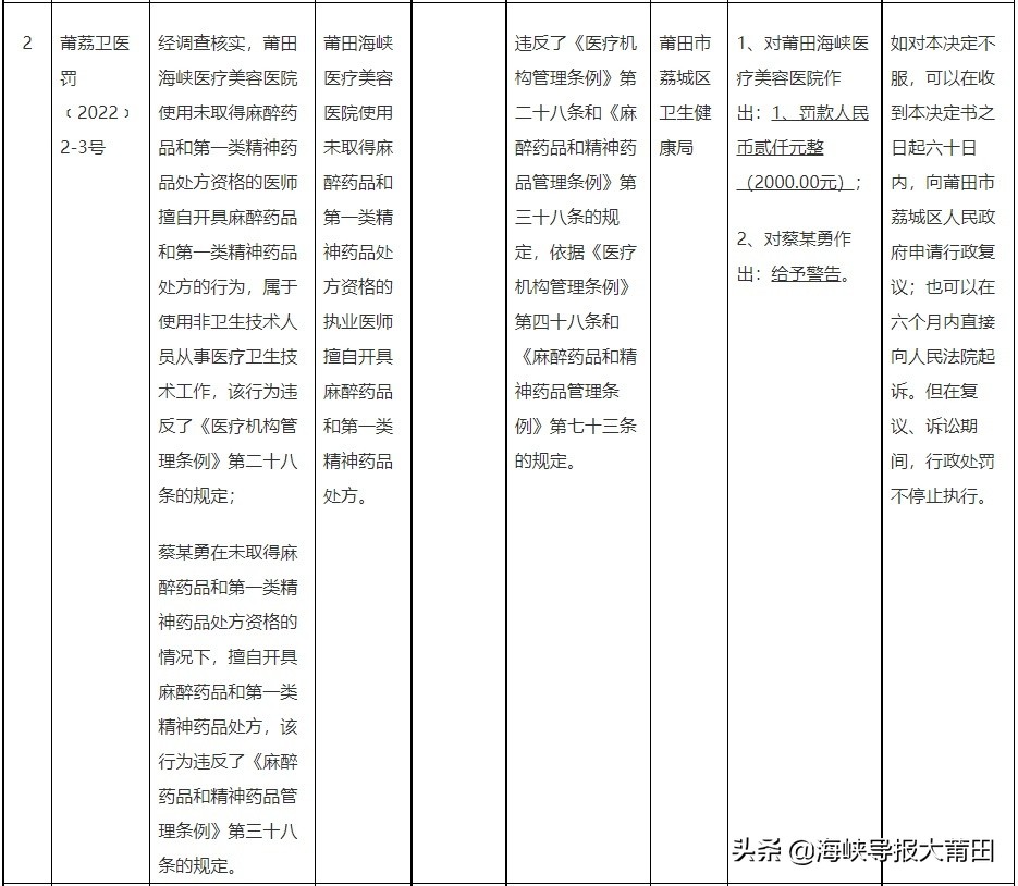 莆田多家医院诊所被重罚,莆田严打