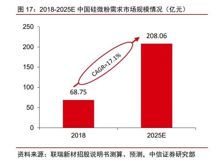 联瑞新材2019年,联瑞新材最新研究进展