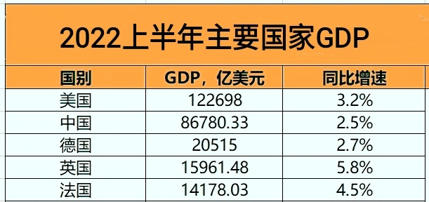 中国gdp和英法德gdp,中美英法德日gdp