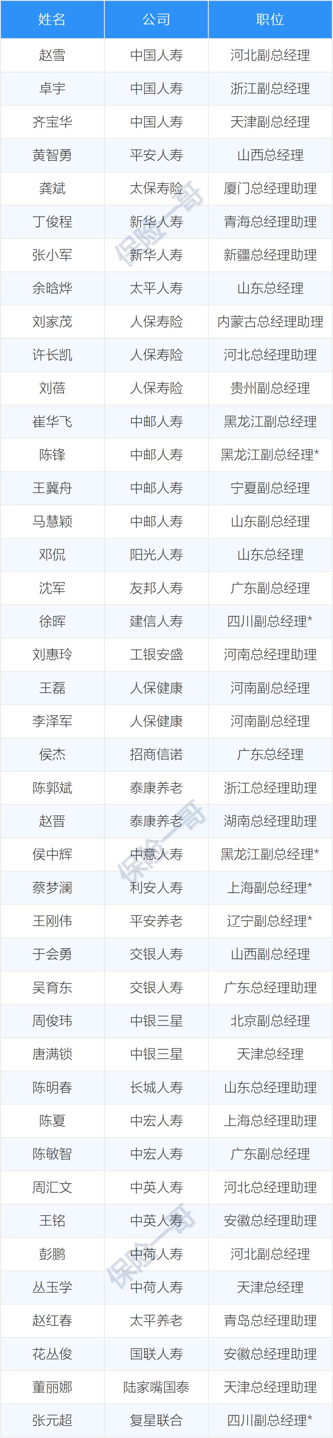 四家保险资管高管履新,5家保险公司高管任职获批
