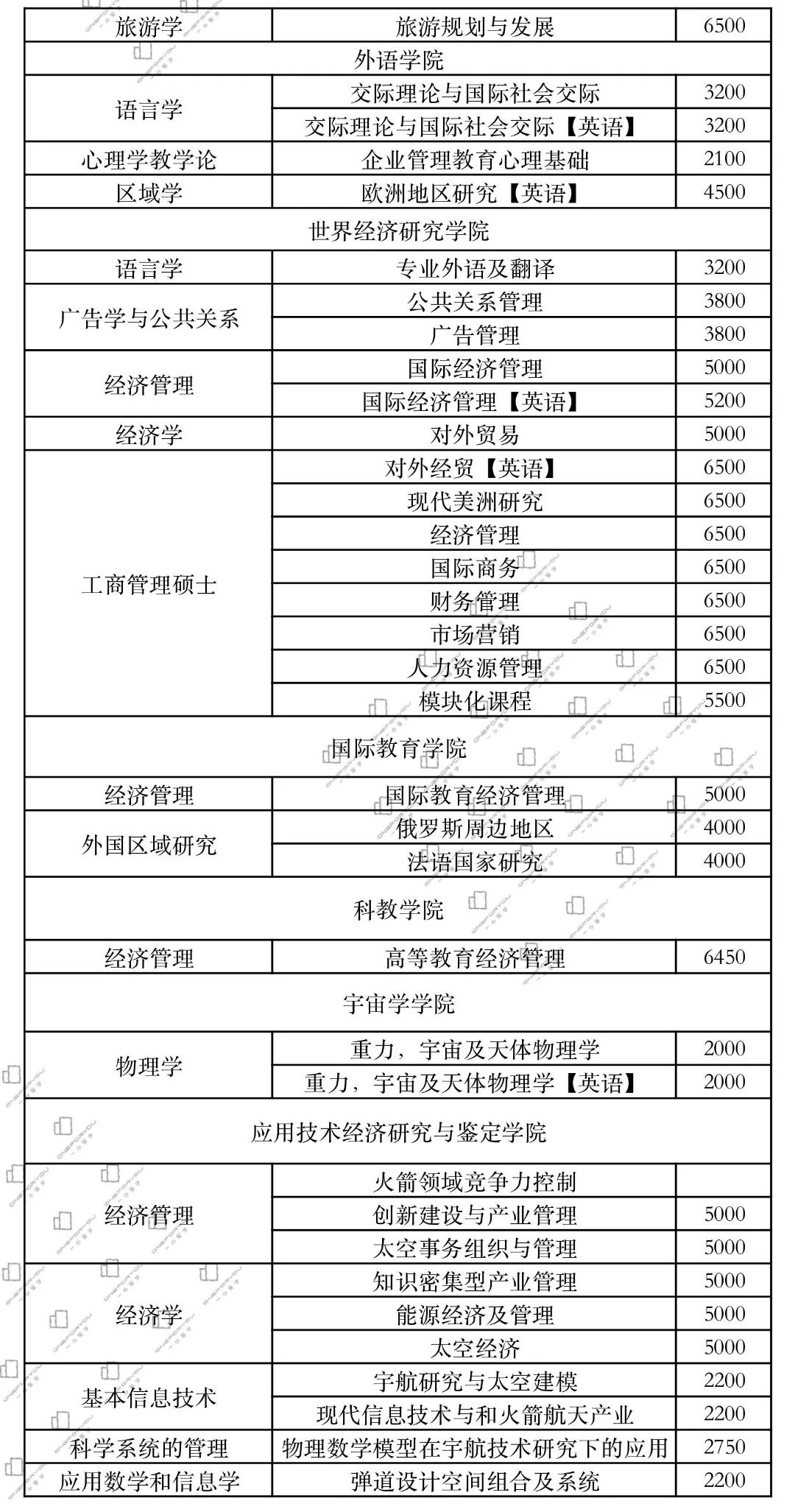 俄罗斯人民友谊大学｜研究生专业及学费汇总清单
