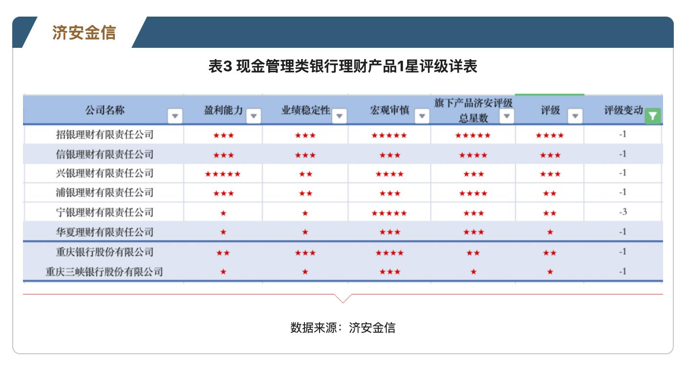 7月现金理财评级：北银“京华远见”五星稳坐，招银宏观五星蝉联
