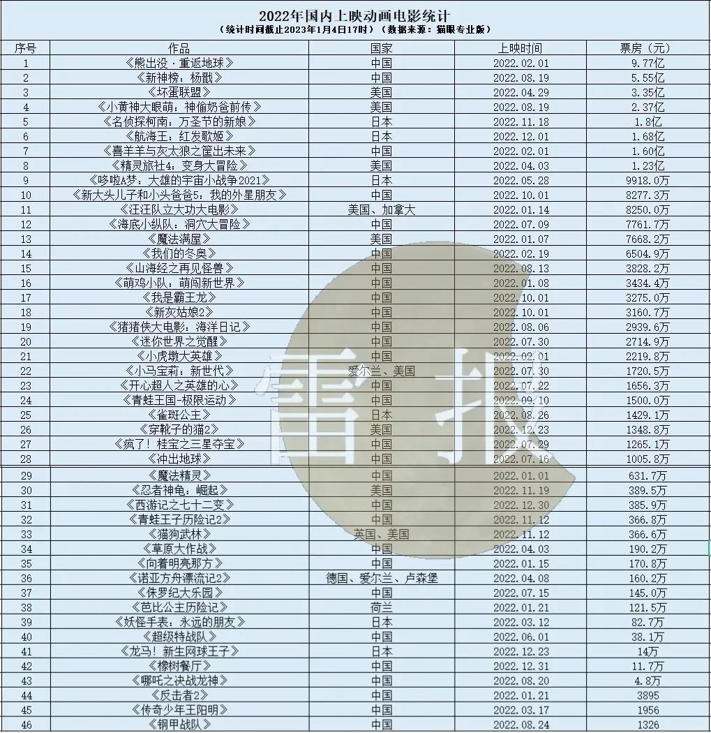 2022年动画电影票房破200亿,2023中国动画电影票房前十名