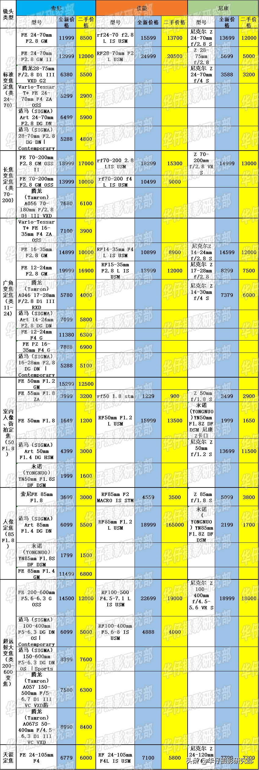 买尼康z6ii还是z5,尼康z6ii和佳能r6