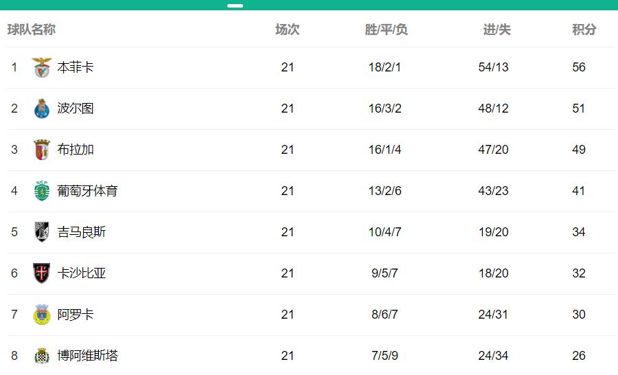 葡超本菲卡布拉加比赛结果,葡超本菲卡今日比赛结果