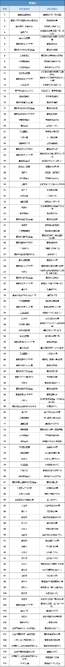 浦东常态化核酸点名单,上海乡镇核酸采样点汇总