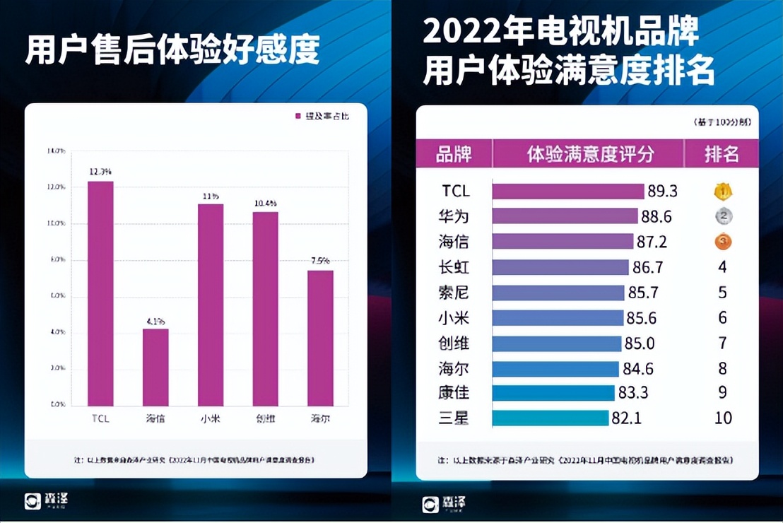 电视品牌销量,好电视如何选品牌型号