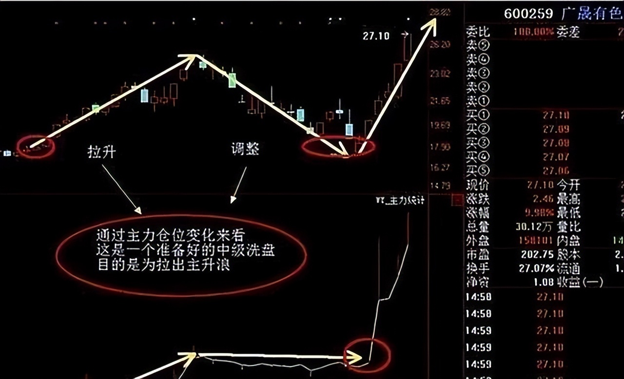 股市四种常见的主力洗盘方式,股市中字头的应对策略