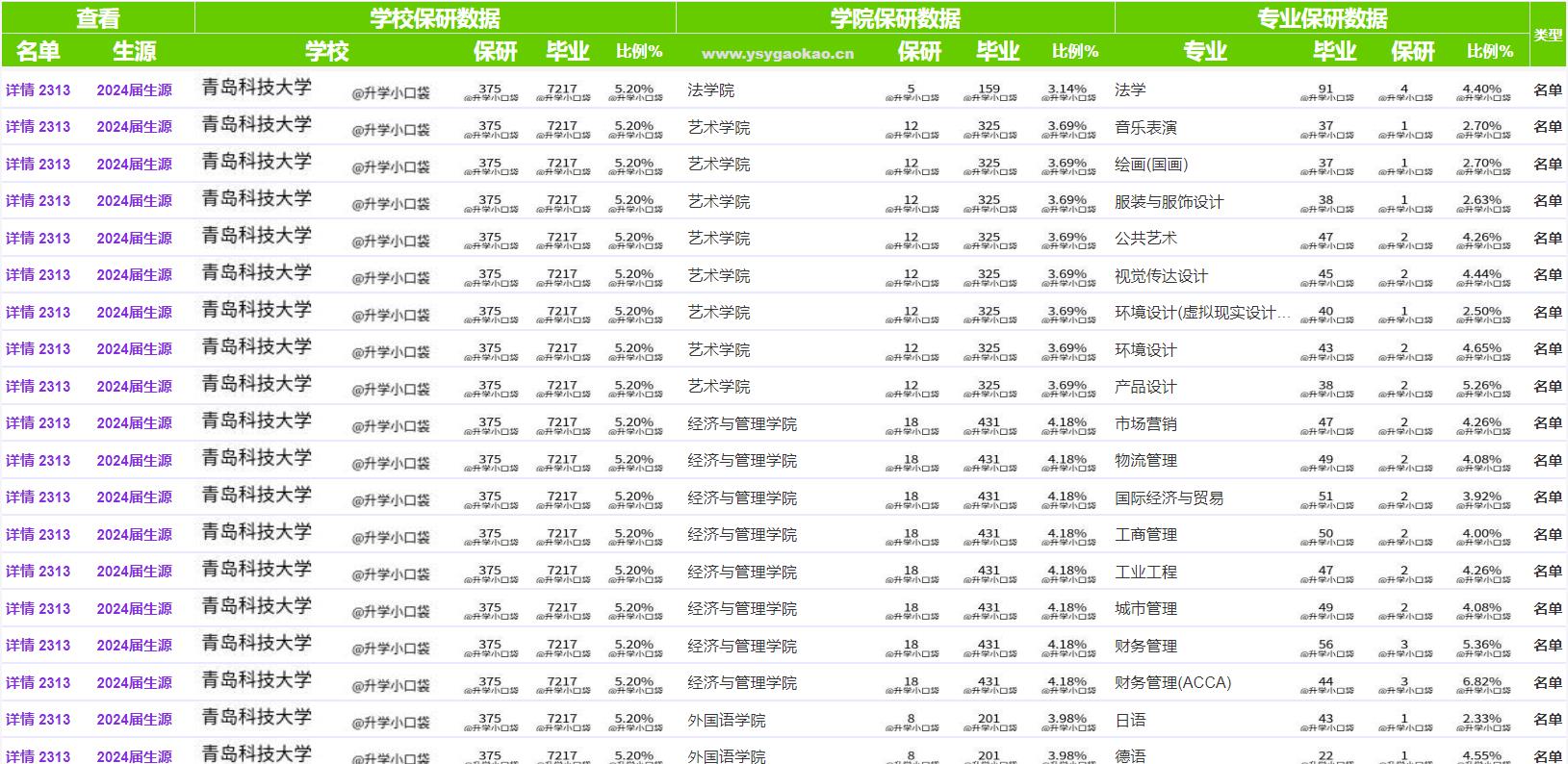 2023年青岛科技大学保研名单,青岛科技大学2024年保研人数
