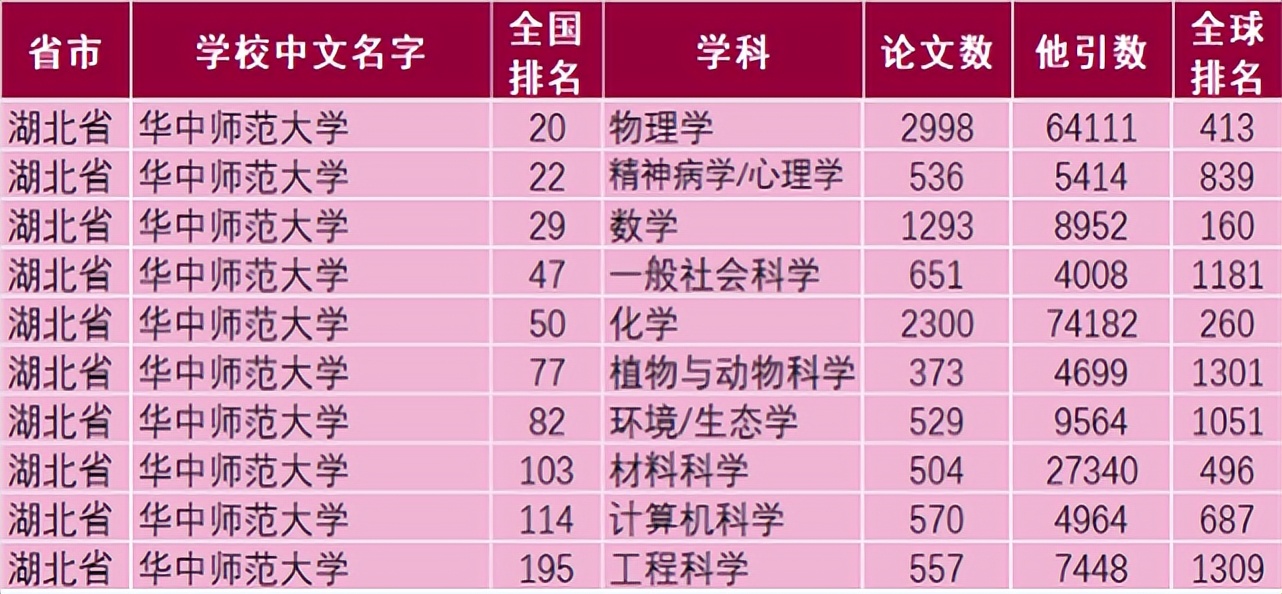 2020年华中师范大学排名,华中师范大学2010全国排名