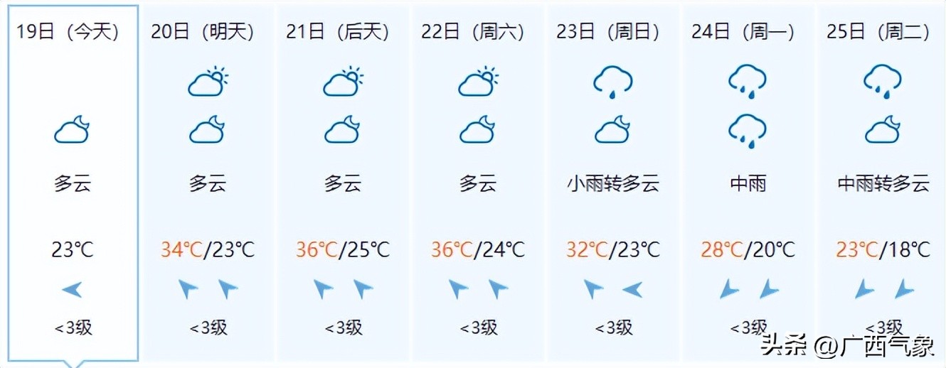 20日雨水减弱一天！21-25日连续性中到大雨+局地暴雨到大暴雨+短时雷暴大风、冰雹来广西过“三月三”......