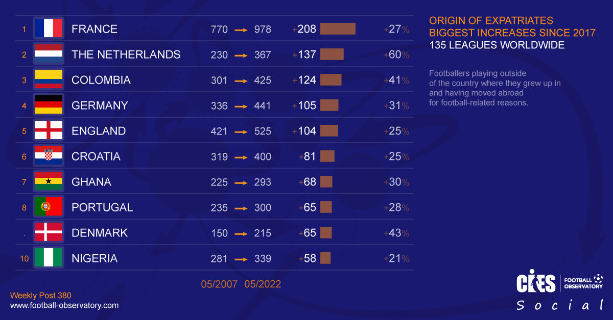 全球足球中国排名,中国欧洲足球留洋