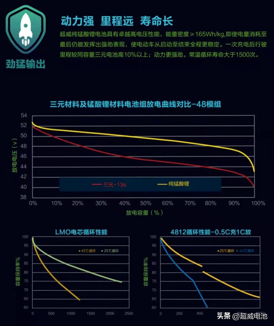 超威为什么要研发锰酸锂,超威锂电生产过程