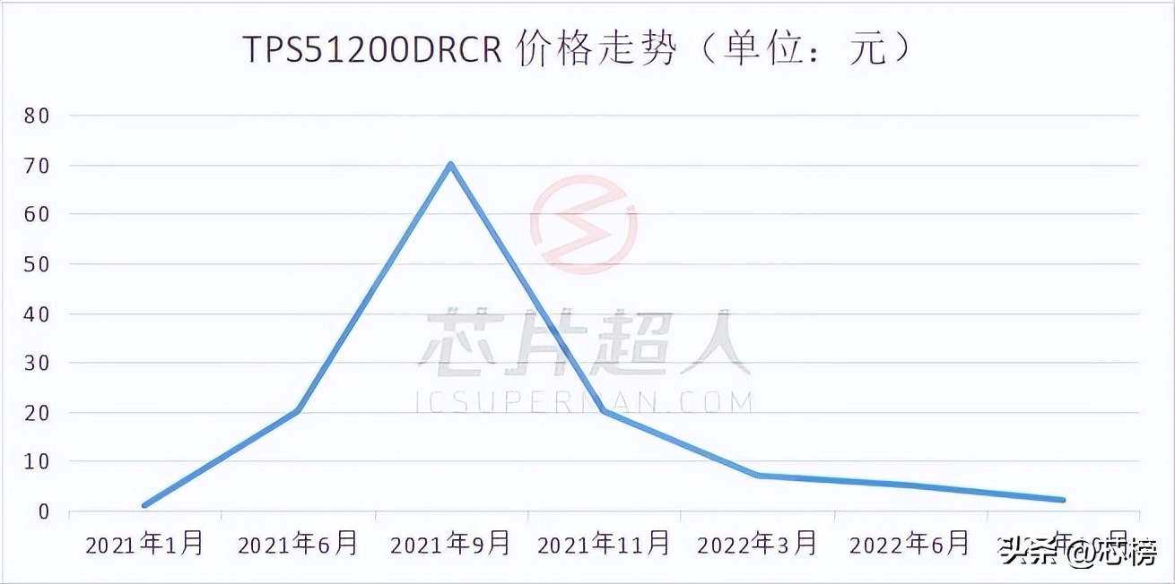 从缺芯到过剩芯片产业大逆转,缺芯困局加剧废旧芯片去了哪
