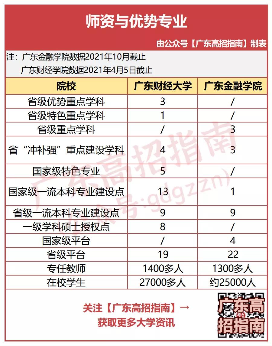 广东财经大学VS广东金融学院，520~560分数段考生该怎么选？