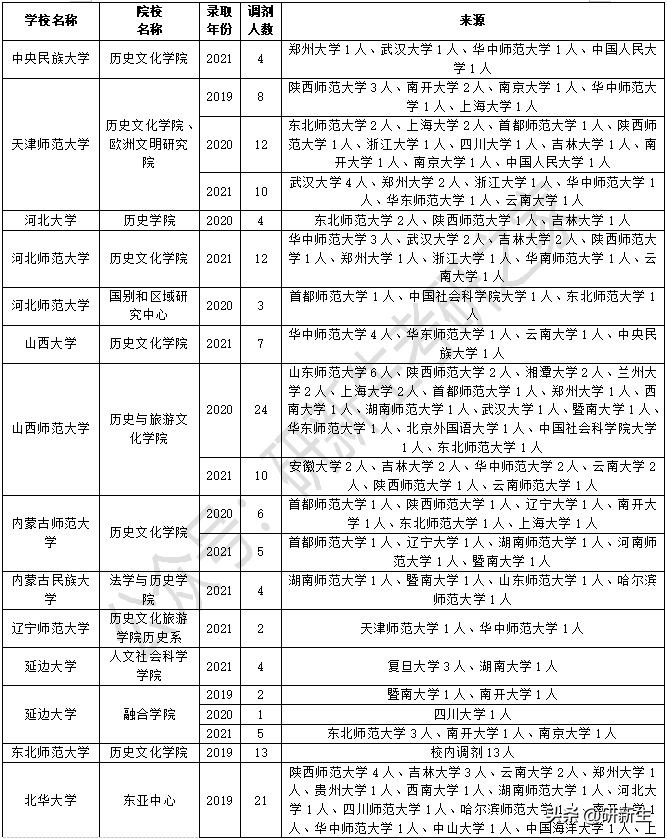 世界史考研各年分数线,世界史考研复试怎么准备