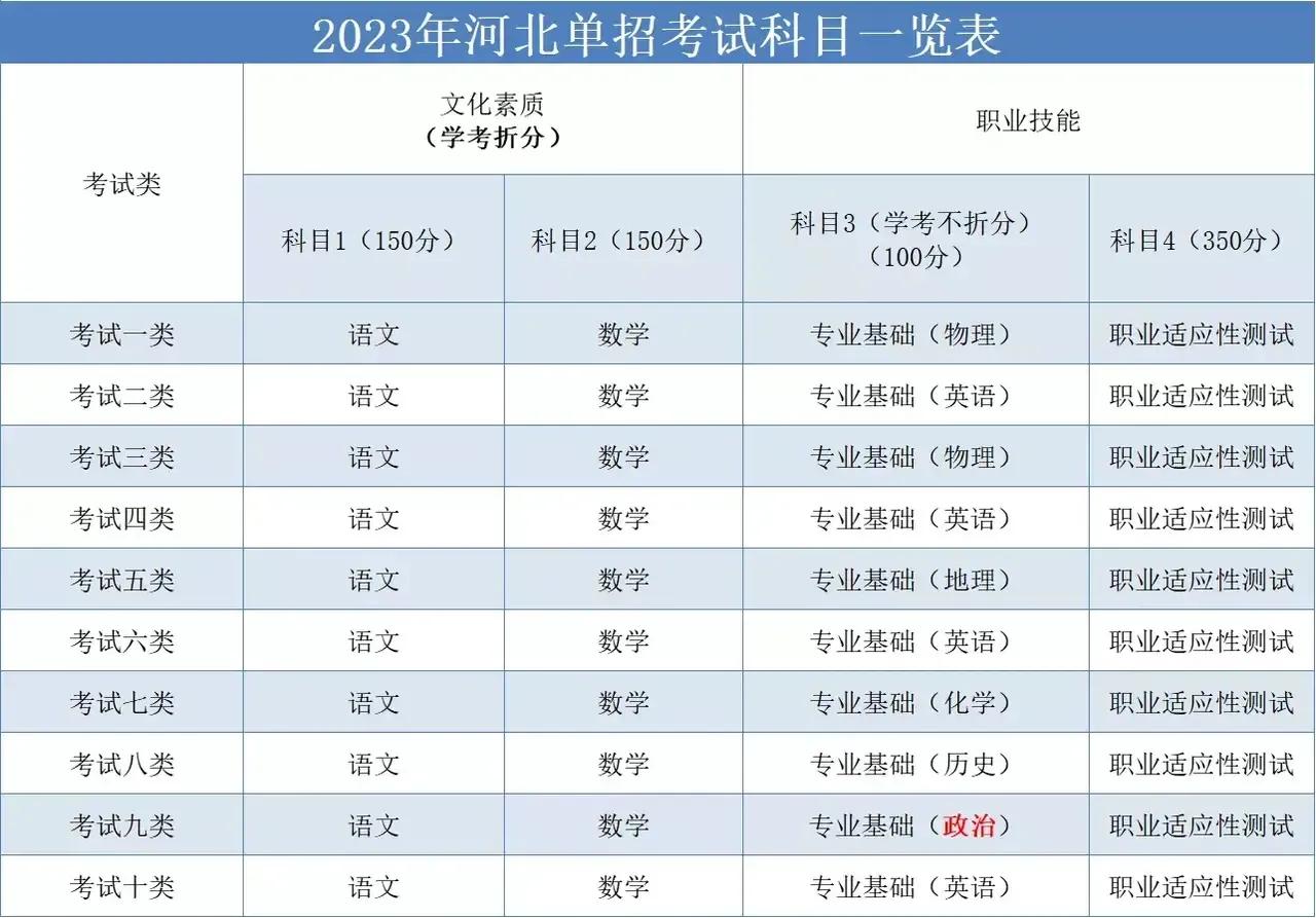 22年河北省高职单招各院校报考分,2023河北高职单招各大类招生学校